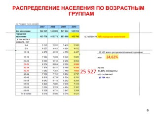 6
РАСПРЕДЕЛЕНИЕ НАСЕЛЕНИЯ ПО ВОЗРАСТНЫМ
ГРУППАМ
 