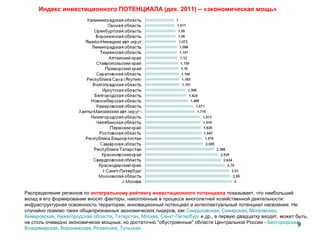 9
Индекс инвестиционного ПОТЕНЦИАЛА (дек. 2011) – «экономическая мощь»
Распределение регионов по интегральному рейтингу инвестиционного потенциала показывает, что наибольший
вклад в его формирование вносят факторы, накопленные в процессе многолетней хозяйственной деятельности:
инфраструктурная освоенность территории, инновационный потенциал и интеллектуальный потенциал населения. Не
случайно помимо таких общепризнанных экономических лидеров, как Свердловская, Самарская, Московская,
Кемеровская, Нижегородская области, Татарстан, Москва, Санкт-Петербург и др., в первую двадцатку входят, может быть,
не столь очевидно экономически мощные, но достаточно "обустроенные" области Центральной России - Белгородская,
Владимирская, Воронежская, Рязанская, Тульская.
 