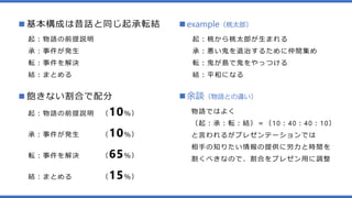 ■基本構成は昔話と同じ起承転結
起：物語の前提説明
承：事件が発生
転：事件を解決
結：まとめる
■example（桃太郎）
起：桃から桃太郎が生まれる
承：悪い鬼を退治するために仲間集め
転：鬼が島で鬼をやっつける
結：平和になる
■飽きない割合で配分
起：物語の前提説明 （10％）
承：事件が発生 （10％）
転：事件を解決 （65％）
結：まとめる （15％）
物語ではよく
（起：承：転：結）＝（10：40：40：10）
と言われるがプレゼンテーションでは
相手の知りたい情報の提供に労力と時間を
割くべきなので、割合をプレゼン用に調整
■余談（物語との違い）
 