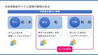 ■起承転結すべてに説得の意味がある
対象者が得たい情報
安心 解決 行動起・承 転
ちゃんと悩みを
理解してくれてるかな？
解決できる根拠・技術
経験はあるのかな？
他と比べて優劣を
つけやすいかかな？
転・結
ここに注力
 