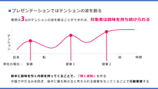 ■プレゼンテーションではテンションの波を創る
理想は3回のテンションの波を創ることができれば、対象者は興味を持ち続けられる
テ
ン
シ
ョ
ン
時間起承 転 結
弊社の場合： 実績 提案１ 提案２
前半に興味を引く内容を持ってくることで、「聞く姿勢」を作る
中盤で中だるみを防ぎ、後半に最も刺さると考えられる提案をもってくることで行動要請する
 