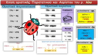 Οριστική Οριστική Απαρέμφατο Μετ
ἒλυ – ον
ἒλυ – ες
ἒλυ – ε
ἐλύ – ομεν
ἐλύ – ετε
ἒλυ – ον
ἒλυ – σα
λῦ - σαι
λύ –
λύ – σ
λῦ -
ἒλυ – σας
ἒλυ – σε
ἐλύ– σαμεν
ἐλύ – σατε
ἒλυ – σαν
Αύξηση Σχηματισμός Αόριστου
μα αρχίζει από… η αύξηση είναι… Σχηματίζεται από:
ωνο ε 1) το θέμα του μέλλοντα,
ΠΑΡΑΤΑΤΙΚΟΣ ΑΟΡΙΣΤΟΣ
Οριστική Οριστική Απαρέμφατο Μετοχή
ἒλυ – ον
ἒλυ – ες
ἒλυ – ε
ἐλύ – ομεν
ἐλύ – ετε
ἒλυ – ον
ἒλυ – σα
λῦ - σαι
λύ – σας
λύ – σασα
λῦ - σαν
ἒλυ – σας
ἒλυ – σε
ἐλύ– σαμεν
ἐλύ – σατε
ἒλυ – σαν
Αύξηση Σχηματισμός Αόριστου
ρήμα αρχίζει από… η αύξηση είναι… Σχηματίζεται από:
μφωνο ε 1) το θέμα του μέλλοντα,
η 2) την αύξηση (ίδια με του παρατατ
Κλίση οριστικής Παρατατικού και Αορίστου του ρ. λύω
 