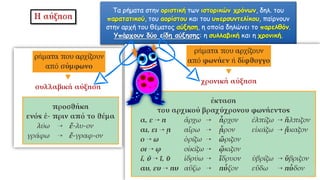 Τα ρήματα στην οριστική των ιστορικών χρόνων, δηλ. του
παρατατικού, του αορίστου και του υπερσυντελίκου, παίρνουν
στην αρχή του θέματος αύξηση, η οποία δηλώνει το παρελθόν.
Υπάρχουν δύο είδη αύξησης: η συλλαβική και η χρονική.
 