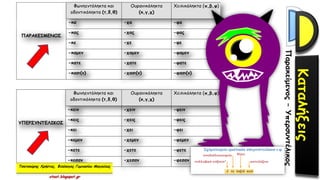 ΠΑΡΑΚΕΙΜΕΝΟΣ
Φωνηεντόληκτα και
οδοντικόληκτα (τ,δ,θ)
Ουρανικόληκτα
(κ,γ,χ)
Χειλικόληκτα (π,β,φ)
-κα -χα -φα
-κας -χας -φας
-κε -χε -φε
-καμεν -χαμεν -φαμεν
-κατε -χατε -φατε
-κασι(ν) -χασι(ν) -φασι(ν)
ΥΠΕΡΣΥΝΤΕΛΙΚΟΣ
Φωνηεντόληκτα και
οδοντικόληκτα (τ,δ,θ)
Ουρανικόληκτα
(κ,γ,χ)
Χειλικόληκτα (π,β,φ)
-κειν -χειν -φειν
-κεις -χεις -φεις
-κει -χει -φει
-κεμεν -χεμεν -φεμεν
-κετε -χετε -φετε
-κεσαν -χεσαν -φεσαν
Τσατσούρης Χρήστος, Φιλόλογος Γυμνασίου Μαγούλας
xtsat.blogspot.gr
 