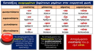Καταλήξεις απαρεμφάτων βαρύτονων ρημάτων στην ενεργητική φωνή
ενεστώτας μέλλοντας αόριστος παρακείμενος
φωνηεντόληκτα
λύειν λύσειν λῦσαι λελυκέναι
ουρανικόληκτα
πράττειν πράξειν πρᾶξαι πεπραχέναι
χειλικόληκτα
γράφειν γράψειν γράψαι γεγραφέναι
οδοντικόληκτα
πείθειν πείσειν πεῖσαι πεπεικέναι
Το απαρέμφατο του
Αορίστου δεν παίρνει
αύξηση (όπως και οι
εγκλίσεις του ίδιου
χρόνου πλην της
οριστικής).
Το απαρέμφατο του
Παρακειμένου διατηρεί
τον αναδιπλασιασμό,
π.χ. βε-βουλευκέναι, τε-
θαυμακέναι, ἐ-
σκευακέναι.
Απαρέμφατο
ενεστώτα του ρ.
εἰμὶ: εἶναι.
 