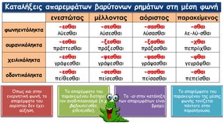 ενεστώτας μέλλοντας αόριστος παρακείμενος
φωνηεντόληκτα
λύεσθαι λύσεσθαι λύσασθαι λε-λύ-σθαι
ουρανικόληκτα
πράττεσθαι πράξεσθαι πράξασθαι πεπρᾶχθαι
χειλικόληκτα
γράφεσθαι γράψεσθαι γράψασθαι γεγράφθαι
οδοντικόληκτα
πείθεσθαι πείσεσθαι πείσασθαι πεπεῖσθαι
Καταλήξεις απαρεμφάτων βαρύτονων ρημάτων στη μέση φωνή
Όπως και στην
ενεργητική φωνή, το
απαρέμφατο του
αορίστου δεν έχει
αύξηση.
Το απαρέμφατο του
παρακειμένου διατηρεί
τον αναδιπλασιασμό (π.χ.
βεβουλεῦσθαι,
ἠθελῆσθαι).
Το -αι στην κατάληξη
των απαρεμφάτων είναι
βραχύ.
Το απαρέμφατο του
παρακειμένου της μέσης
φωνής τονίζεται
πάντοτε στην
παραλήγουσα.
 