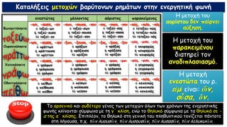 Καταλήξεις μετοχών βαρύτονων ρημάτων στην ενεργητική φωνή
Η μετοχή του
αορίστου δεν παίρνει
αύξηση.
Η μετοχή του
παρακειμένου
διατηρεί τον
αναδιπλασιασμό.
Η μετοχή
ενεστώτα του ρ.
εἰμὶ είναι: ὤν,
οὖσα, ὄν.
Το αρσενικό και ουδέτερο γένος των μετοχών όλων των χρόνων της ενεργητικής
φωνής κλίνονται σύμφωνα με τη γ΄ κλίση, ενώ το θηλυκό σύμφωνα με τα θηλυκά σε -
α της α΄ κλίσης. Επιπλέον, το θηλυκό στη γενική του πληθυντικού τονίζεται πάντοτε
στη λήγουσα, π.χ. τῶν λυουσῶν, τῶν λυσουσῶν, τῶν λυσασῶν, τῶν λελυκυιῶν.
 