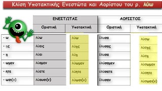 Κλίση Υποτακτικής Ενεστώτα και Αορίστου του ρ. λύω
 