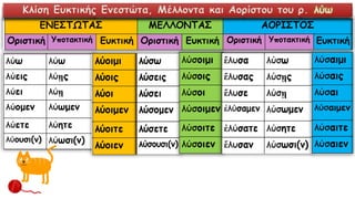 Κλίση Ευκτικής Ενεστώτα, Μέλλοντα και Αορίστου του ρ. λύω
 