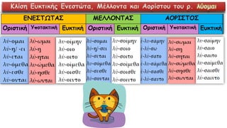 Κλίση Ευκτικής Ενεστώτα, Μέλλοντα και Αορίστου του ρ. λύομαι
 