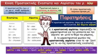 Η προστακτική δεν έχει α΄
εν. και α΄ πληθ. πρόσωπο
(όπως και στη ν.ε.).
Προστακτική έχουν ο
, ο και
ο .
Οι τύποι προστακτικής
παίρνουν άρνηση μή.
Η προστακτική αορίστου, όπως και η υποτακτική
και η ευκτική, δεν δέχεται αύξηση!
α. η προστακτική αορίστου παρουσιάζει το
χαρακτηριστικό για τον μέλλοντα και τον
αόριστο -σ- μετά το θέμα του ρήματος,
β. το χαρακτηριστικό φωνήεν της
προστακτικής αορίστου είναι το -α- (αντί
για το -ε-της προστακτικής ενεστώτα).
Τα αφωνόληκτα ρήματα σχηματίζουν την προστακτική αορίστου με τις γνωστές αλλαγές στο θέμα τους:
πράττω  αόρ. ἔπραξα  προστ. πρᾶξον, γράφω  αόρ. ἔγραψα  προστ. γράψον, πείθω  αόρ.
ἔπεισα  προστ. πεῖσον
Κλίση Προστακτικής Ενεστώτα και Αορίστου του ρ. λύω
 