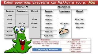 ΕΝΕΣΤΩΤΑΣ ΜΕΛΛΟΝΤΑΣ
Οριστική Απαρέμφατο Μετοχή Οριστική Απαρέμφατο Μετοχή
λύ–ω
λύ – ειν
λύ–ων
λύ–ουσα,
λῦ–ον
λύ–σ- ω
λύ – σ- ειν
λύ- σ – ων ,
λύ–σ- ουσα,
λῦ-σ – ον
λύ–εις λύ–σ-εις
λύ–ει λύ–σ- ει
λύ–ομεν λύ–σ-ομεν
λύ–ετε λύ–σ- ετε
λύ–ουσιν λύ–σ- ουσιν
Σχηματισμός Μέλλοντα
ΕΝΕΣΤΩΤΑΣ ΜΕΛΛΟΝΤΑΣ
Οριστική Απαρέμφατο Μετοχή Οριστική Απαρέμφατο Μετοχή
λύ–ω
λύ – ειν
λύ–ων
λύ–ουσα,
λῦ–ον
λύ–σ- ω
λύ – σ- ειν
λύ- σ – ων ,
λύ–σ- ουσα,
λῦ-σ – ον
λύ–εις λύ–σ-εις
λύ–ει λύ–σ- ει
λύ–ομεν λύ–σ-ομεν
λύ–ετε λύ–σ- ετε
λύ–ουσιν λύ–σ- ουσιν
ΕΝΕΣΤΩΤΑΣ ΜΕΛΛΟΝΤΑΣ
Οριστική Απαρέμφατο Μετοχή Οριστική Απαρέμφατο Μετοχή
λύ–ω
λύ – ειν
λύ–ων
λύ–ουσα,
λῦ–ον
λύ–σ- ω
λύ – σ- ειν
λύ- σ – ων ,
λύ–σ- ουσα,
λῦ-σ – ον
λύ–εις λύ–σ-εις
λύ–ει λύ–σ- ει
λύ–ομεν λύ–σ-ομεν
λύ–ετε λύ–σ- ετε
λύ–ουσιν λύ–σ- ουσιν
ΕΝΕΣΤΩΤΑΣ ΜΕΛΛΟΝΤΑΣ
Οριστική Απαρέμφατο Μετοχή Οριστική Απαρέμφατο Μετοχή
λύ–ω
λύ – ειν
λύ–ων
λύ–ουσα,
λῦ–ον
λύ–σ- ω
λύ – σ- ειν
λύ- σ – ων ,
λύ–σ- ουσα,
λῦ-σ – ον
λύ–εις λύ–σ-εις
λύ–ει λύ–σ- ει
λύ–ομεν λύ–σ-ομεν
λύ–ετε λύ–σ- ετε
λύ–ουσιν λύ–σ- ουσιν
ΕΝΕΣΤΩΤΑΣ ΜΕΛΛΟΝΤΑΣ
Οριστική Απαρέμφατο Μετοχή Οριστική Απαρέμφατο Μετοχή
λύ–ω
λύ – ειν
λύ–ων
λύ–ουσα,
λῦ–ον
λύ–σ- ω
λύ – σ- ειν
λύ- σ – ων ,
λύ–σ- ουσα,
λῦ-σ – ον
λύ–εις λύ–σ-εις
λύ–ει λύ–σ- ει
λύ–ομεν λύ–σ-ομεν
λύ–ετε λύ–σ- ετε
λύ–ουσιν λύ–σ- ουσιν
ΕΝΕΣΤΩΤΑΣ ΜΕΛΛΟΝΤΑΣ
Οριστική Απαρέμφατο Μετοχή Οριστική Απαρέμφατο Μετοχή
λύ–ω
λύ – ειν
λύ–ων
λύ–ουσα,
λῦ–ον
λύ–σ- ω
λύ – σ- ειν
λύ- σ – ων ,
λύ–σ- ουσα,
λῦ-σ – ον
λύ–εις λύ–σ-εις
λύ–ει λύ–σ- ει
λύ–ομεν λύ–σ-ομεν
λύ–ετε λύ–σ- ετε
λύ–ουσιν λύ–σ- ουσιν
ΕΝΕΣΤΩΤΑΣ ΜΕΛΛΟΝΤΑΣ
Οριστική Απαρέμφατο Μετοχή Οριστική Απαρέμφατο Μετοχή
λύ–ω
λύ – ειν
λύ–ων
λύ–ουσα,
λῦ–ον
λύ–σ- ω
λύ – σ- ειν
λύ- σ – ων ,
λύ–σ- ουσα,
λῦ-σ – ον
λύ–εις λύ–σ-εις
λύ–ει λύ–σ- ει
λύ–ομεν λύ–σ-ομεν
λύ–ετε λύ–σ- ετε
λύ–ουσιν λύ–σ- ουσιν
Κλίση οριστικής Ενεστώτα και Μέλλοντα του ρ. λύω
 