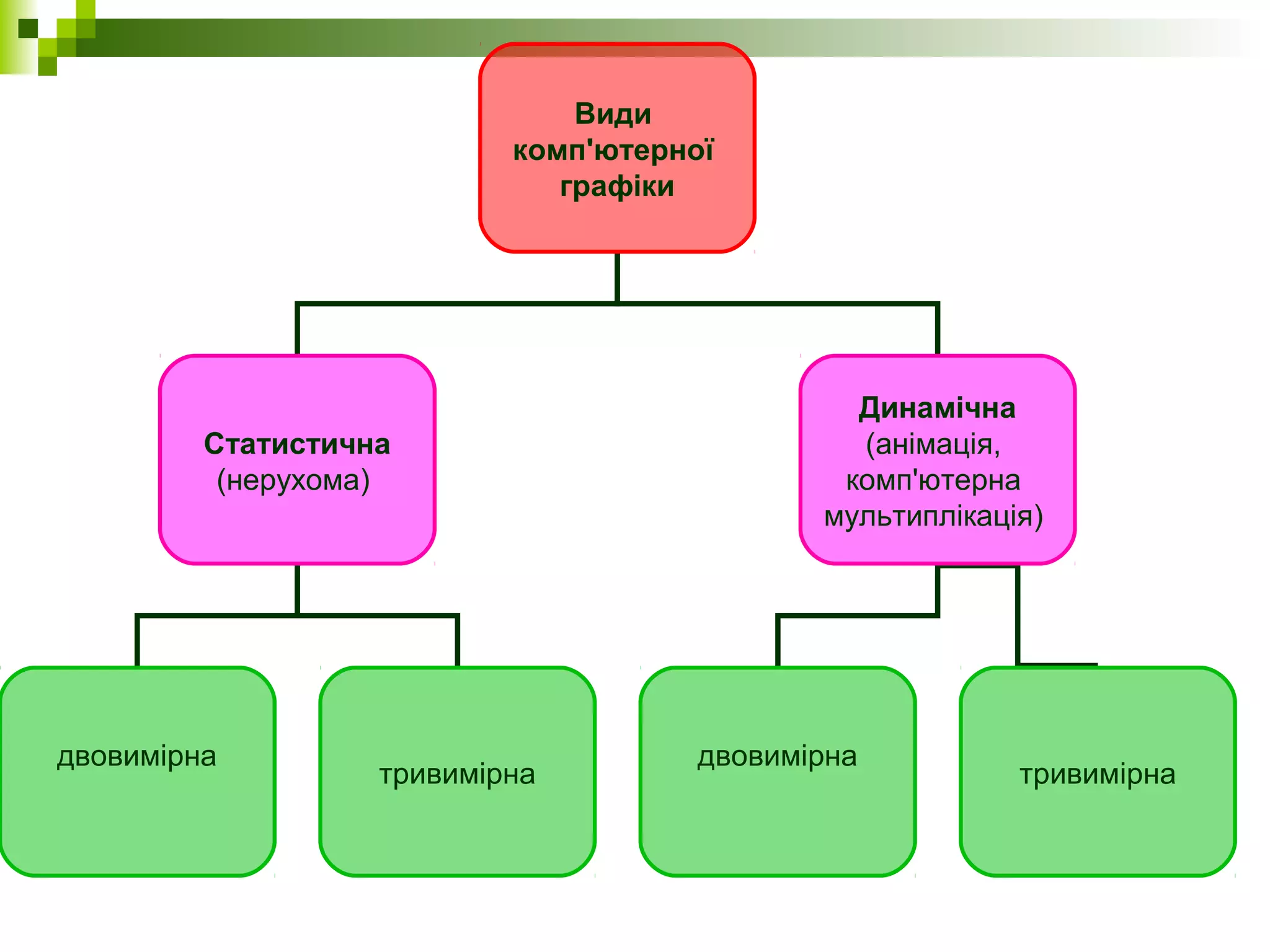 Види
комп'ютерної
графіки
Статистична
(нерухома)
Динамічна
(анімація,
комп'ютерна
мультиплікація)
двовимірна
тривимірна
двовимірна
тривимірна
 