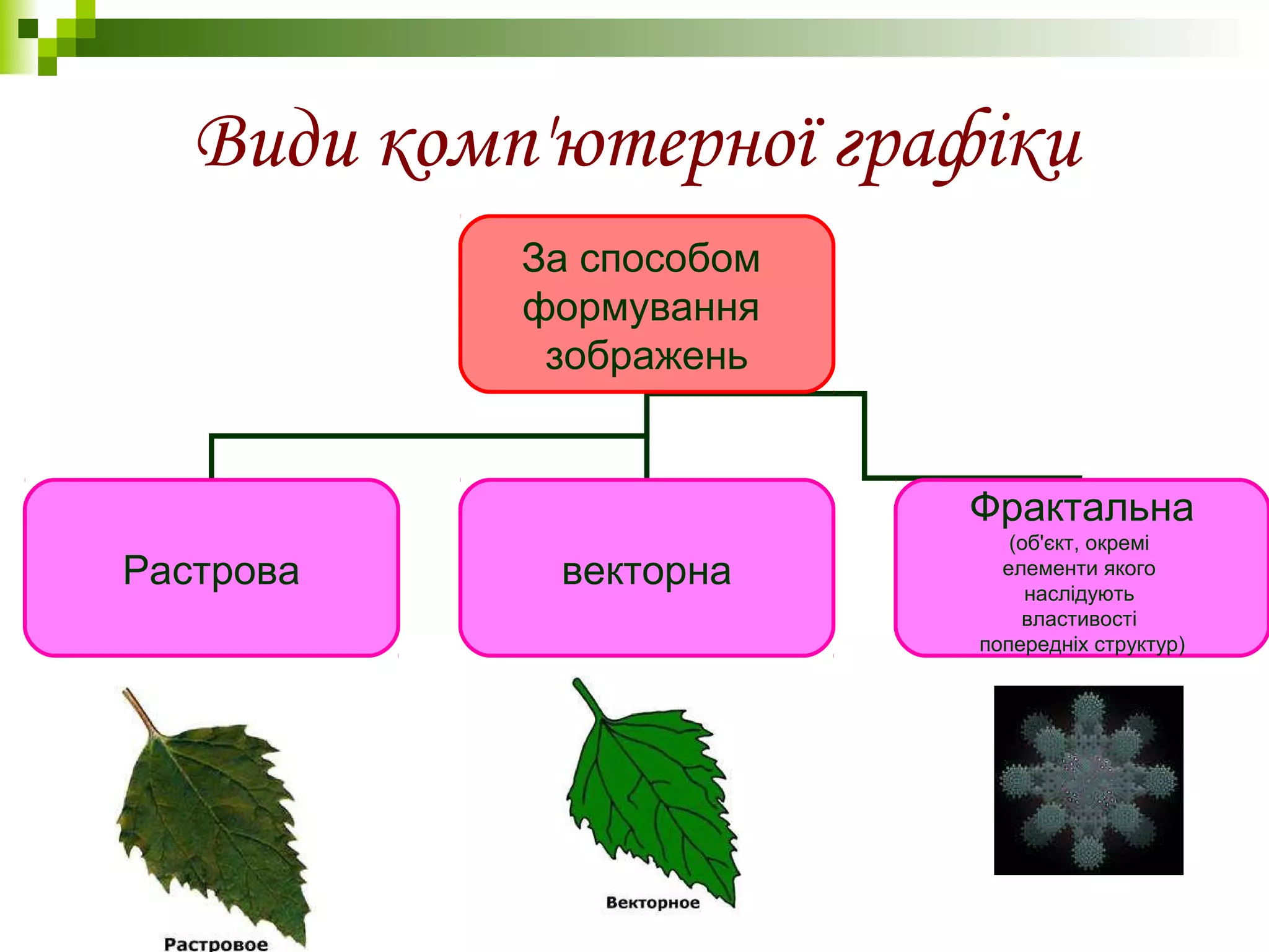 За способом
формування
зображень
Растрова векторна
Фрактальна
(об'єкт, окремі
елементи якого
наслідують
властивості
попередніх структур)
Види комп'ютерної графіки
 