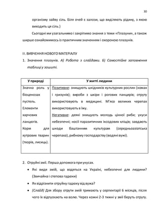 30
організму зайву сіль. Біля очей є залози, що виділяють рідину, з якою
виходить ця сіль.)
Сьогодні ми узагальнимо і закріпимо знання з теми «Плазуни», а також
ширше ознайомимось із практичним значенням і охороною плазунів.
ІІ. ВИВЧЕННЯ НОВОГОМАТЕРІАЛУ
1. Значення плазунів. А) Робота з слайдами. Б) Самостійне заповнення
таблиціу зошиті.
У природі У житті людини
Значна роль у
біоценозах
пустель.
Елементи
харчових
ланцюгів.
Корм для
хутрових тварин
(тхорів, лисиць).
Позитивне: знищують шкідників культурних рослин (комах
і гризунів); вироби з шкіри і рогових панцирів; отруту
використовують в медицині. М’ясо великих черепах
використовують в їжу.
Негативне: деякі знищують молодь цінної риби; укуси
небезпечні; носії паразитичних іксодових кліщів; завдають
шкоди баштанним культурам (середньоазіатська
черепаха), рибному господарству (водянівужі).
2. Отруйнізмії. Перша допомога приукусах.
 Які види змій, що водяться на Україні, небезпечні для людини?
(Звичайна і степова гадюки)
 Як відрізнити отруйну гадюку від вужа?
 (Слайд) Для збору отрути змій тримають у серпентарії 6 місяців, після
чого їх відпускають на волю. Через кожні 2-3 тижні у змії беруть отруту.
 