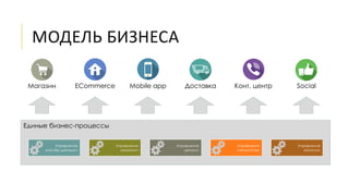Единые бизнес-процессы
МОДЕЛЬ БИЗНЕСА
Магазин ECommerce Mobile app Доставка Конт. центр Social
Управление
заказами
Управление
ценами
Управление
лояльностью
Управление
мастер-данными
Управление
запасом
 