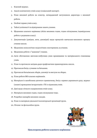 1. Класний журнал.
2. Аналіз контингенту учнів класу (соціальний паспорт).
3. План виховної роботи на семестр, затверджений заступником директора з виховної
роботи.
4. Особові справи учнів класу.
5. Табелі успішності та відвідування занять учнями.
6. Щоденник класного керівника (облік виховних годин, годин спілкування; індивідуальна
робота з родинами класу).
7. Документація (довідки, акти, доповідні) щодо пропусків навчально-виховного процесу
учнями школи.
8. Щоденник психологічно-педагогічних спостережень за учнями.
9. Щоденник роботи з "важкими" учнями.
10. Акти обстеження житлово-побутових умов проживання та матеріального становища
учнів.
11. План та протоколи засідань ради профілактики правопорушень школи.
12. Протоколи бесід з учнями та батьками.
13. Протоколи батьківських зборів, доповіді та виступи на зборах.
14. План роботи МО класних керівників.
15. Матеріали із запобігання дитячого травматизму, бесід з правил дорожнього руху, журнал
(зошит) проведення інструктажів з ТБ із підписами учнів.
16. Дані щодо літнього оздоровлення учнів класу.
17. Матеріали виховних годин, годин спілкування тощо.
18. Розробки сценаріїв виховних заходів.
19. План та матеріали діяльності волонтерської організації групи.
20. Літопис чи фотоальбом групи.
Циклограма роботи класного керівника
 