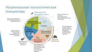 Производство
исходного сырья Рынок селекции с/х
культур и
животноводства с
использованием генных
технологий
Альтернативные
источники сырья
(АИС)
Геномика
Персонализиро-
ванное питание
Органическое
земледелие
Точное
земледелие
Производство
продуктов
питания
Конечное
потребление
Рынок продуктов,
состав которых
адаптирован под
конкретного
потребителя, и
сопутствующих
сервисов
Рынок продуктов,
произведенных на
базе органического
земледелия, и
сопутствующих
сервисов
Рынок альтернативных
источников пищевого и
кормового белка
Рынок услуг и
технологий для
повышения
производительнос
ти посевов
 