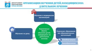 3
ОРГАНИЗАЦИЯОБУЧЕНИЯДЕТЕЙ,НАХОДЯЩИХСЯНА
ДЛИТЕЛЬНОМЛЕЧЕНИИ
 