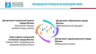 Департамент образования города
Москвы
Образовательный маршрут
Бюро медико-социальной
экспертизы города Москвы
Справка МСЭ, индивидуальная
программа реабилитации
Департамент социальной защиты
города Москвы
Социальная помощь,
реабилитация, льготы
Департамент здравоохранения города
Москвы
Медицинский статус
МЕЖВЕДОМСТВЕННОЕВЗАИМОДЕЙСТВИЕ
 