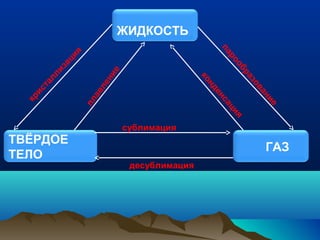 ЖИДКОСТЬ
ТВЁРДОЕ
ТЕЛО
ГАЗ
парообразование
кристаллизация
конденсация
плавление
сублимация
десублимация
 