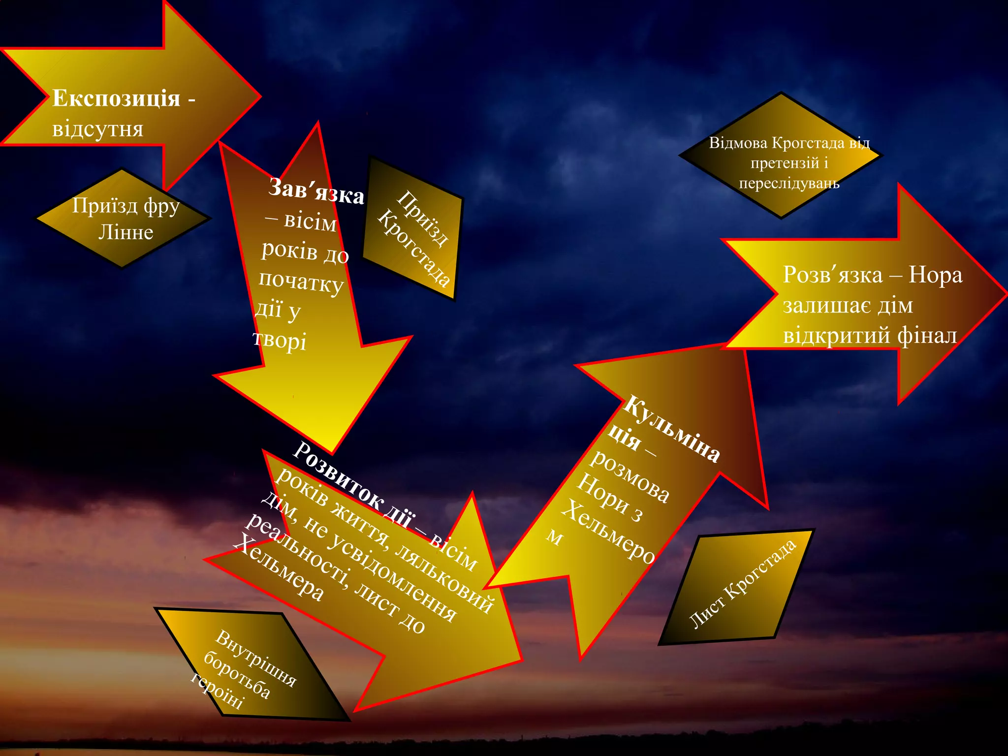  Таблица композиции
Експозиція -
відсутня
Зав’язка
– вісім
років до
початку
дії у
творі
Розвиток дії – вісім
років життя, ляльковий
дім, не усвідомлення
реальності, лист до
Хельмера
Кульміна
ція –розмоваНори зХельмеро
м
Розв’язка – Нора
залишає дім
відкритий фінал
Приїзд фру
Лінне
Приїзд
Крогстада
Внутрішня
боротьба
героїні
Лист Крогстада
Відмова Крогстада від
претензій і
переслідувань
 