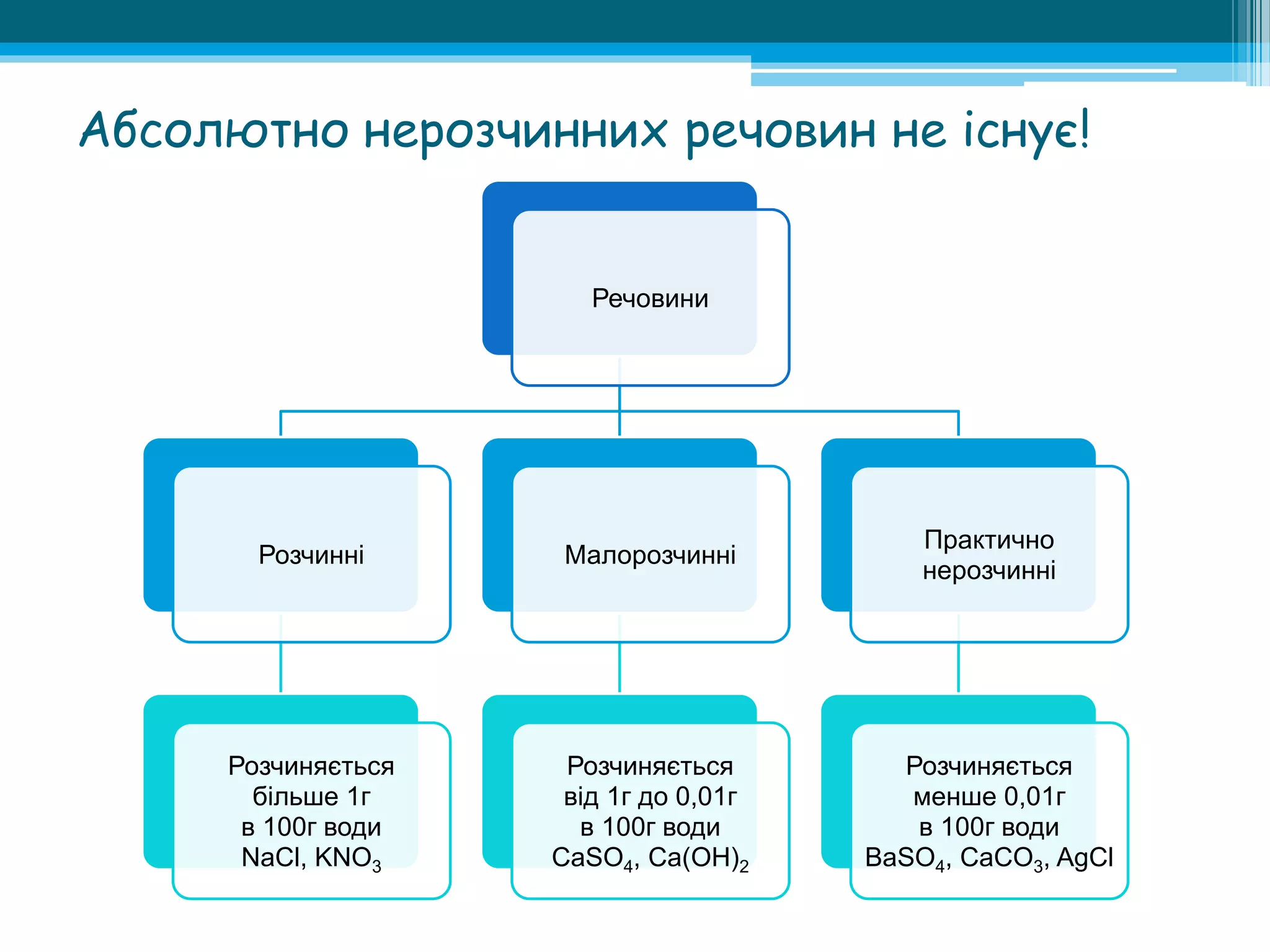 Абсолютно нерозчинних речовин не існує!
Речовини
Розчинні
Розчиняється
більше 1г
в 100г води
NaCl, KNO3
Малорозчинні
Розчиняється
від 1г до 0,01г
в 100г води
CaSO4, Ca(OH)2
Практично
нерозчинні
Розчиняється
менше 0,01г
в 100г води
BaSO4, CaCO3, AgCl
 