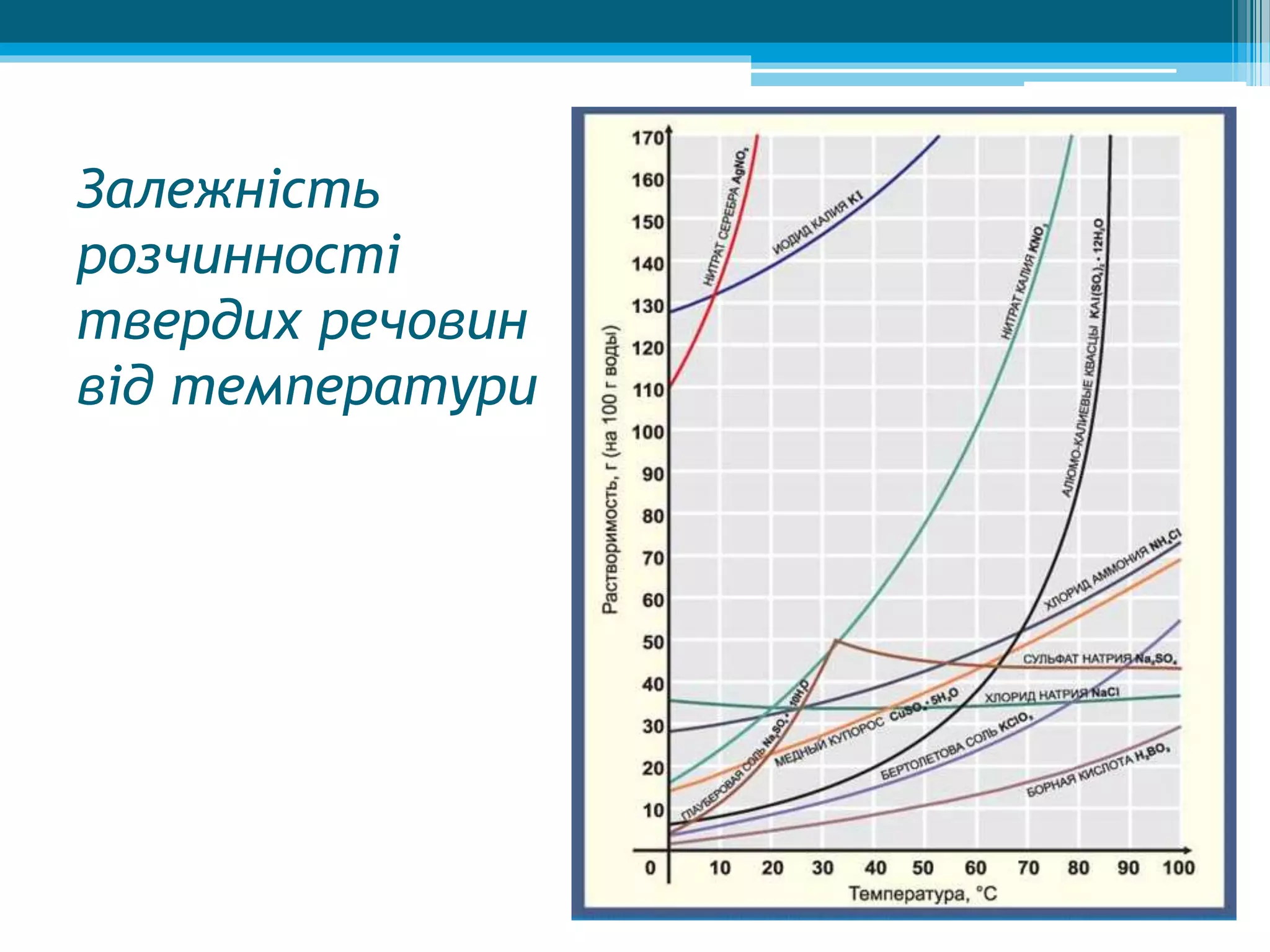 Залежність
розчинності
твердих речовин
від температури
 