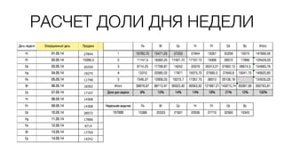 РАСЧЕТ ДОЛИ ДНЯ НЕДЕЛИ
 