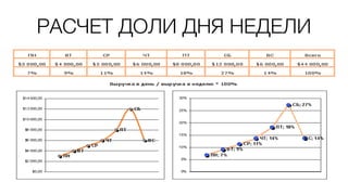 РАСЧЕТ ДОЛИ ДНЯ НЕДЕЛИ
 