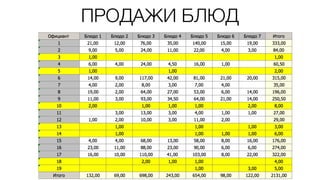 ПРОДАЖИ БЛЮД
 