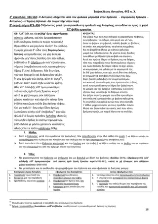 18
΢οφοκλζουσ Αντιγόνθ, 442 π. Χ.
2ο
επειςόδιο: 384-560: Η Αντιγόνθ οδθγείται από τον φφλακα μπροςτά ςτον Κρζοντα – ΢φγκρουςθ Κρζοντα –
Αντιγόνθσ – Η Ιςμινθ δθλϊνει ότι ςυμμετείχε ςτθν ταφι
β’ ςκθνι: ςτίχοι 473- 496 Ο Κρζοντασ, μετά τθν απροκάλυπτθ ομολογία τθσ Αντιγόνθσ, απευκφνεται προσ το χορό
12ο
φφλλο εργαςίασ
ΚΡ. Ἀλλ’ ἴςκι τοι τὰ ςκλήρ’ ἄγαν φρονήματα
πίπτειν μάλιςτα, καὶ τὸν ἐγκρατέςτατον
(475) ςίδθρον ὀπτὸν ἐκ πυρὸσ περιςκελῆ
κραυςκέντα καὶ ῥαγέντα πλεῖςτ’ ἂν εἰςίδοισ.
Σμικρῷ χαλινῷ δ’ οἶδα τοὺσ κυμουμένουσ
ἵππουσ καταρτυκέντασ· οὐ γὰρ ἐκπέλει
φρονεῖν μέγ’ ὅςτισ δοῦλόσ ἐςτι τῶν πέλασ.
(480) Αὕτθ δ’ ὑβρίηειν μὲν τότ’ ἐξθπίςτατο,
νόμουσ ὑπερβαίνουςα τοὺσ προκειμένουσ·
ὕβρισ δ’, ἐπεὶ δέδρακεν, ἥδε δευτέρα,
τούτοισ ἐπαυχεῖν καὶ δεδρακυῖαν γελᾶν.
Ἦ νῦν ἐγὼ μὲν οὐκ ἀνήρ, αὕτθ δ’ ἀνήρ51
,
(485) εἰ ταῦτ’ ἀνατὶ τῇδε κείςεται κράτθ.
Ἀλλ’ εἴτ’ ἀδελφῆσ εἴκ’ ὁμαιμονεςτέρα
τοῦ παντὸσ ἡμῖν Ηθνὸσ Ἑρκείου κυρεῖ,
αὐτή τε χἠ ξύναιμοσ οὐκ ἀλύξετον
μόρου κακίςτου· καὶ γὰρ οὖν κείνθν ἴςον
(490) ἐπαιτιῶμαι τοῦδε βουλεῦςαι τάφου.
Καί νιν καλεῖτ’· ἔςω γὰρ εἶδον ἀρτίωσ
λυςςῶςαν αὐτὴν οὐδ’ ἐπήβολον52
φρενῶν.
Φιλεῖ δ’ ὁ κυμὸσ πρόςκεν ᾑρῆςκαι κλοπεὺσ
τῶν μθδὲν ὀρκῶσ ἐν ςκότῳ τεχνωμένων.
(495) Μιςῶ γε μέντοι χὤταν ἐν κακοῖςί τισ
ἁλοὺσ ἔπειτα τοῦτο καλλύνειν κέλῃ.
ΚΡΕΟΝΣΑ΢
Να ξζρεισ πωσ κι οι πιο ςκλθροί οι χαρακτιρεσ πζφτουν,
ςυντρίβονται· το ςίδερο, όςο γερό και νά 'ναι,
όταν το ψιςεισ ςτθ φωτιά, πολλζσ φορζσ το βλζπεισ
να ςπάει και να ραγίηεται, να γίνεται κομμάτια.
Και τα βαρβάτα άλογα με κάποιο χαλινάρι
μικρό πια τικαςεφονται· δε γίνεται ζνασ δοφλοσ
των άλλων με κραςφτθτα κεφάλι να ςθκϊνει.
Αυτι και πρϊτα ιξερε το κράςοσ τθσ να δείχνει,
τότε που παραβίαηε τουσ κεςπιςμζνουσ νόμουσ·
και τϊρα κράςοσ δεφτερο: Αφοφ τα ζχει κάνει,
να καμαρϊνει, να γελάει με τα καμϊματά τθσ.
Δε κά 'μαι άνδρασ πια εγϊ, αυτι κα είναι άνδρασ,
αν ατιμϊρθτα αψθφάει τθ δφναμθ που ζχω.
Κόρθ ξεκόρθ αδελφισ είτε ςυγγζνιςςά μου
πιο κοντινι ςτο ςπίτι μασ που προςτατεφει ο Δίασ,
αυτι κι θ ομογάλακτθ το Χάρο δεν ξεφεφγουν,
το μαφρο και τον άραχλο· κατθγορϊ κι εκείνθν
εξίςου πωσ μαγείρεψε το κάψιμο ετοφτο.
Και φζρτε τθν ζξω γοργά· τθν είδα προ ολίγου
ςτο ςπίτι να λυςςομανάει με φρζνα ςαλεμζνα.
Το ςυνθκίηει θ καρδιά αυτϊν που ςτο ςκοτάδι
τ' άκλια μθχανεφονται να τουσ προδίδει πάντα.
Μιςϊ και όταν πιάνεται κανείσ εκεί που κάνει
βρόμικθ πράξθ, με παχιά λόγια να τθ ςτολίηει.
1. Μφκοσ:
 Γιατί ο Κρζοντασ, μετά τθν ομολογία τθσ Αντιγόνθσ, δεν απευκφνεται ςτθν ίδια αλλά ςτο χορό; * να λάβετε υπόψθ τα
ςυναιςκιματα που νιϊκει για τθν Αντιγόνθ και τθν επικυμία του να ζχει υποςτθρικτζσ ςτισ αποφάςεισ του+
 Γιατί πιςτεφετε ότι ο Κρζοντασ κατθγορεί και τθν Λςμινθ για τθν ταφι; * να λάβετε υπόψθ του τισ φοβίεσ του ωσ τυράννου
και τον εκνευριςμό του από τθν αγζρωχθ ςτάςθ τθσ Αντιγόνθσ+
2. Ήκοσ:
 Να χαρακτθρίςετε τον Κρζοντα ωσ άνκρωπο και ωσ βαςιλιά με βάςθ τισ φράςεισ «δοῦλόσ» (479), «ὑβρίηειν»(480), «εἴτ’
ἀδελφῆσ εἴκ’ ὁμαιμονεςτέρα τοῦ παντὸσ ἡμῖν Ζθνὸσ Ἑρκείου κυρεῖ»(486-487), «αὐτή τε χἠ ξύναιμοσ οὐκ ἀλύξετον
μόρου κακίςτου» (488-489)
 Να μελετιςετε και το ακόλουκο «ψυχογράφθμα» του Κρζοντα και να εκφράςετε τθ δικι ςασ γνϊμθ:
Κατθγορίεσ προσ Αντιγόνθ ΢φάλματα που διαπράττει Αιτίεσ ςφαλμάτων του
1. Ραραβίαςε τθν εντολι του
2. Καυχιζται για τθν παράβαςθ
3. Ζχει κράςοσ, ενϊ είναι γυναίκα
1. Ρεριφρονεί τουσ κεϊκοφσ-
άγραφουσ νόμουσ τθσ ταφισ
2. Ρεριφρονεί τον Ζρκειο Δία, τον
προςτάτθ τθσ οικογζνειασ
3. Κατθγορεί χωρίσ αποδείξεισ τθν
Λςμινθ
1. Οι δεςμεφςεισ του ςτισ προγραμματικζσ του δθλϊςεισ
2. Θ υπεροψία και αυταρχικι του νοοτροπία ωσ φορζα
τθσ εξουςίασ
3. Ο εγωιςμόσ του κακϊσ κεωρεί τθν παραβίαςθ τθσ
εντολισ του προςωπικι προςβολι και μάλιςτα από
γυναίκα
51
Επανάλθψθ : δίνεται εμφατικά θ προςβολι του ανδριςμοφ του Κρζοντα
52
Σχιμα εκ παραλλιλου (λυςςῶςαν…οὐδ’ ἐπήβολον ):αιςκθτοποιεί τθ ςυναιςκθματικι ζνταςθ τθσ Λςμινθσ
 