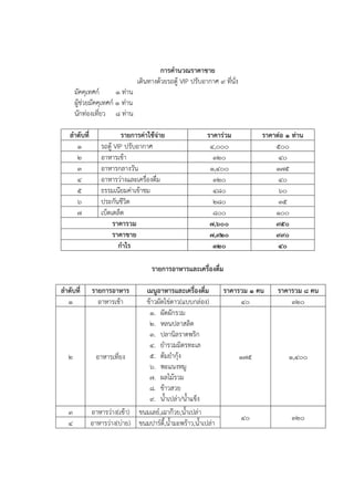 การคานวณราคาขาย
เดินทางด้วยรถตู้ VIP ปรับอากาศ 9 ที่นั่ง
มัคคุเทศก์ 1 ท่าน
ผู้ช่วยมัคคุเทศก์ 1 ท่าน
นักท่องเที่ยว 8 ท่าน
ลาดับที่ รายการค่าใช้จ่าย ราคาร่วม ราคาต่อ 1 ท่าน
1 รถตู้ VIP ปรับอากาศ 4,000 500
2 อาหารเช้า 320 40
3 อาหารกลางวัน 1,400 175
4 อาหารว่างและเครื่องดื่ม 320 40
5 ธรรมเนียมค่าเข้าชม 480 60
6 ประกันชีวิต 280 35
7 เบ็ดเตล็ด 800 100
ราคารวม 7,600 950
ราคาขาย 7,920 990
กาไร 320 40
รายการอาหารและเครื่องดื่ม
ลาดับที่ รายการอาหาร เมนูอาหารและเครื่องดื่ม ราคารวม 1 คน ราคารวม 8 คน
1 อาหารเช้า ข้าวผัดไข่ดาว(แบบกล่อง) 40 320
2 อาหารเที่ยง
1. ผัดผักรวม
2. หลนปลาสลิด
3. ปลานิลราดพริก
4. ยารวมมิตรทะเล
5. ต้มยากุ้ง
6. พะแนงหมู
7. ผลไม้รวม
8. ข้าวสวย
9. น้าเปล่า/น้าแข็ง
175 1,400
3 อาหารว่าง(เช้า) ขนมเลย์,เฉาก๊วย,น้าเปล่า
40 320
4 อาหารว่าง(บ่าย) ขนมปาร์ตี้,น้ามะพร้าว,น้าเปล่า
 