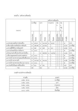ตอนที่ 2 ระดับความพึงพอใจ
รายการ
ระดับความพึงพอใจ
มากที่สุด มาก ปานกลาง น้อ
ย
น้อ
ย
ที่สุ
ด
ค่าเฉลี่ย
ระดับ
จานวน(คน)
ร้อยล่ะ
จานวน(คน)
ร้อยล่ะ
จานวน(คน)
ร้อยล่ะ
จานวน(คน)
ร้อยล่ะ
จานวน(คน)
ร้อยล่ะ
1.เวลาเหมาะสมในการท่องเที่ยว 1 16.5 6 66.67 1 16.5 - - - - 4 มาก
2.ทีมงานมีความพร้อมในการต้อนรับ 7 85.72 1 14.28 - - - - - - 4.87 มากที่สุด
3.ความรู้ที่ได้รับจากมัคคุเทศก์ 3 25 4 75 1 10 - - - - 4.25 มาก
4.ความปลอดภัยในการเดินทาง 8 100 - - - - - - - - 5 มากที่สุด
5.โปรแกรมนาเที่ยวตรงกับเวลานาเที่ยว - - 7 85.72 1 14.28 - - - - 3.87 มาก
6.ทีมงานดูแลและอานวยความสะดวก 8 100 - - - - - - - - 5 มากที่สุด
7.การบริการอาหารว่างและเครื่องดื่มบนรถ 8 100 - - - - - - - - 5 มากที่สุด
8.การบริการอาหารเช้า 6 66.67 2 33.33 - - - - - - 4.75 มากที่สุด
9.การบริการอาหารกลางวัน (set menu) 8 100 - - - - - - - - 5 มากที่สุด
10.ประทับใจในสถานที่ท่องเที่ยว 4 50 4 50 - - - - - - 4.5 มาก
รวม 53 24 3 4.62 มากที่สุด
เกณฑ์การแปลค่าความพึงพอใจ
ค่าเฉลี่ย แปลค่า
4.51 - 5.00 มากที่สุด
3.51 - 4.50 มาก
2.51 - 3.50 ปานกลาง
1.51 - 2.50 น้อย
1.00 - 1.50 น้อยที่สุด
 