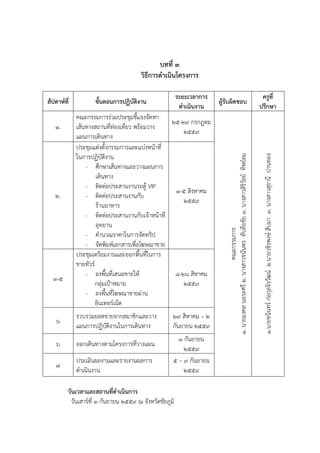 บทที่ ๓
วิธีการดาเนินโครงการ
สัปดาห์ที่ ขั้นตอนการปฏิบัติงาน
ระยะเวลาการ
ดาเนินงาน
ผู้รับผิดชอบ
ครูที่
ปรึกษา
1.
คณะกรรมการร่วมประชุมชี้แจงจัดหา
เส้นทางสถานที่ท่องเที่ยว พร้อมวาง
แผนการเดินทาง
25-29 กรกฎคม
2559
คณะกรรมการ
1.นายมงคลนอระศรี2.นางสาวชนันพรทับลือชัย3.นางสาวสิริวัลย์ทิพย์ลม
1.นายชนินทร์ก่อกุลจิรวัฒน์2.นายวชิรพงษ์สืบมา3.นางสาวสุธานีปานทอง
2.
ประชุมแต่งตั้งกรรมการและแบ่งหน้าที่
ในการปฏิบัติงาน
- ศึกษาเส้นทางและวางแผนการ
เดินทาง
- ติดต่อประสานงานรถตู้ VIP
- ติดต่อประสานงานกับ
ร้านอาหาร
- ติดต่อประสานงานกับเจ้าหน้าที่
อุทยาน
- คานวณราคาในการจัดทริป
- จัดพิมพ์เอกสารเพื่อโฆษณาขาย
1-5 สิงหาคม
2559
3-5
ประชุมเตรียมงานและออกพื้นที่ในการ
ขายทัวร์
- ลงพื้นที่เสนอขายให้
กลุ่มเป้าหมาย
- ลงพื้นที่โฆษณาขายผ่าน
อินเทอร์เน็ต
8-26 สิหาคม
2559
6
รวบรวมยอดขายจากสมาชิกและวาง
แผนการปฏิบัติงานในการเดินทาง
29 สิหาคม – 2
กันยายน 2559
6 ออกเดินทางตามโครงการที่วางแผน
3 กันยายน
2559
7
ประเมินผลงานและรายงานผลการ
ดาเนินงาน
5 – 9 กันยายน
2559
วันเวลาและสถานที่ดาเนินการ
วันเสาร์ที่ 3 กันยายน 2559 ณ จังหวัดชัยภูมิ
 