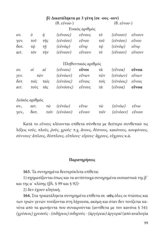 99
β) Δικατάληκτα με 3 γένη (σε -ους -ουν)
(θ. εὐνοο-) (θ. εὐνοο-)
Ενικός αριθμός
ον. ὁ ἡ (εὔνοος) εὔνους τὸ (εὔνοον) εὔνουν
γεν. τοῦ τῆς (εὐνόου) εὔνου τοῦ (εὐνόου) εὔνου
δοτ. τῷ τῇ (εὐνόῳ) εὔνῳ τῷ (εὐνόῳ) εὔνῳ
αιτ. τὸν τὴν (εὔνοον) εὔνουν τὸ (εὔνοον) εὔνουν
Πληθυντικός αριθμός
ον. oἱ αἱ (εὔνοοι) εὖνοι τὰ (εὔνοα) εὔνοα
γεν. τῶν (εὐνόων) εὔνων τῶν (εὐνόων) εὔνων
δοτ. τοῖς ταῖς (εὐνόοις) εὔνοις τοῖς (εὐνόοις) εὔνοις
αιτ. τοὺς τὰς (εὐνόους) εὔνους τὰ (εὔνοα) εὔνοα
Δυϊκός αριθμός
ον.,	αιτ.	 τὼ	 (εὐνόω)	 εὔνω	 τὼ	 (εὐνόω)	εὔνω
γεν.,	δοτ.	 τοῖν	(εὐνόοιν)	 εὔνοιν	 τοῖν	 (εὐνόοιν)	εὔνοιν
Κατά το εὔνους κλίνονται επίθετα σύνθετα με δεύτερο συνθετικό τις
λέξεις νοῦς, πλοῦς, ῥοῦς, χροῦς· π.χ. ἄνους, δύσνους, κακόνους, κουφόνους,
σύννους· ἄπλους, δύσπλους, εὔπλους· εὔρους· ἄχρους, εὔχρους κ.ά.
Παρατηρήσεις
163. Τα συνηρημένα δευτερόκλιτα επίθετα:
1) σχηματίζονται όπως και τα αντίστοιχα συνηρημένα ουσιαστικά της β΄
και της α΄ κλίσης (βλ. § 99 και § 92)·
2) δεν έχουν κλητική.
164. Στα τρικατάληκτα συνηρημένα επίθετα σε -οῦς όλες οι πτώσεις και
των τριών γενών τονίζονται στη λήγουσα, ακόμη και όταν δεν τονίζεται κα-
νένα από τα φωνήεντα που συναιρούνται (αντίθετα με τον κανόνα § 54):
(χρύσεος) χρυσοῦς - (σιδήρεος) σιδηροῦς - (ἀργύρεαι) ἀργυραῖ (από αναλογία
22-0012.indd 99 2/19/14 5:36 PM
 