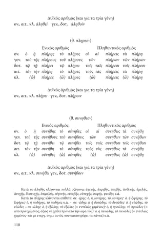 110
Δυϊκός αριθμός (και για τα τρία γένη)
ον., αιτ., κλ. ἀληθεῖ γεν., δοτ. ἀληθοῖν
(θ. πληρεσ-)
Ενικός αριθμός Πληθυντικός αριθμός
ον. ὁ ἡ πλήρης τὸ πλῆρες οἱ αἱ πλήρεις τὰ πλήρη
γεν. τοῦ τῆς πλήρους τοῦ πλήρους τῶν πλήρων τῶν πλήρων
δοτ. τῷ τῇ πλήρει τῷ πλήρει τοῖς ταῖς πλήρεσι τοῖς πλήρεσι
αιτ. τὸν τὴν πλήρη τὸ πλῆρες τοὺς τὰς πλήρεις τὰ πλήρη
κλ. (ὦ) πλῆρες (ὦ) πλῆρες (ὦ) πλήρεις (ὦ) πλήρη
Δυϊκός άριθμός (και για τα τρία γένη)
ον., αιτ., κλ. πλήρει γεν., δοτ. πλήροιν
(θ. συνηθεσ-)
Ενικός αριθμός Πληθυντικός αριθμός
ον. ὁ ἡ συνήθης τὸ σύνηθες οἱ αἱ συνήθεις τὰ συνήθη
γεν. τοῦ τῆς συνήθους τοῦ συνήθους τῶν συνήθων τῶν συνήθων
δοτ. τῷ τῇ συνήθει τῷ συνήθει τοῖς ταῖς συνήθεσι τοῖς συνήθεσι
αιτ. τὸν τὴν συνήθη τὸ σύνηθες τοὺς τὰς συνήθεις τὰ συνήθη
κλ. (ὦ) σύνηθες (ὦ) σύνηθες (ὦ) συνήθεις (ὦ) συνήθη
Δυϊκός αριθμός (και για τα τρία γένη)
ον., αιτ., κλ. συνήθει γεν., δοτ. συνήθοιν
Κατά το ἀληθὴς κλίνονται πολλά οξύτονα: ἀγενής, ἀκριβής, ἀσεβής, ἀσθενής, ἀμελής,
ἀτυχής, δυστυχής, ἐπιμελής, εὐγενής, εὐσεβής, εὐτυχής, σαφής, ψευδής κ.ά.
Κατά το πλήρης κλίνονται επίθετα: σε -ήρης: ὁ, ἡ μονήρης, τὸ μονῆρες· ὁ, ἡ ξιφήρης, τὸ
ξιφῆρες· ὁ, ἡ ποδήρης, τὸ ποδῆρες κ.ά. – σε -ώδης: ὁ, ἡ δυσώδης, τὸ δυσῶδες· ὁ, ἡ εὐώδης, τὸ
εὐῶδες – σε -ώλης: ὁ, ἡ ἐξώλης, τὸ ἐξῶλες (= εντελώς χαμένος)· ὁ, ἡ προώλης, τὸ προῶλες (=
από πριν χαμένος, άξιος να χαθεί πριν από την ώρα του)· ὁ, ἡ πανώλης, τὸ πανῶλες (= εντελώς
χαμένος· και με ενεργ. σημ.: αυτός που καταστρέφει τα πάντα) κ.ά.
22-0012.indd 110 2/19/14 5:36 PM
 