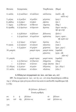 124
Θετικός Συγκριτικός Υπερθετικός (θέμα)
4. καλὸς ὁ, ἡ καλλίων τὸ κάλλιον κάλλιστος (καλλ-, πβ.
κάλλ-ος)
5. μέγας ὁ, ἡ μείζων τὸ μεῖζον μέγιστος (μεγ-)
6. ῥᾴδιος ὁ, ἡ ῥᾴων τὸ ῥᾷον ῥᾷστος (ῥα-)
7. ταχὺς ὁ, ἡ θάττων τὸ θᾶττον τάχιστος (θαχ-)
8. ἀγαθὸς ὁ, ἡ ἀμείνων τὸ ἄμεινον ἄριστος (ἀμεν- και ἀρ-,
πβ. ἀρ-ετὴ)
» ὁ, ἡ βελτίων τὸ βέλτιον βέλτιστος (βελτ-)
» ὁ, ἡ κρείττων τὸ κρεῖττον κράτιστος (κρετ-, κρατ-,
πβ. κράτ-ος)
» ὁ, ἡ λῴων τὸ λῷον λῷστος (λω-)
9. κακὸς ὁ, ἡ κακίων τὸ κάκιον κάκιστος (κακ-)
» ὁ, ἡ χείρων τὸ χεῖρον χείριστος (χερ-, χειρ-)
10. μακρὸς μακρό-τερος μακρό-τατος (ομαλά)
» – μήκιστος (μηκ-, πβ.
μῆκ-ος)
11. μικρὸς μικρό-τερος μικρό-τατος (ομαλά)
» ὁ, ἡ ἐλάττων τὸ ἔλαττον ἐλάχιστος (ἐλαχ-)
» ὁ, ἡ ἥττων τὸ ἧττον επίρρ. ἥκιστα (ἡκ-)
12. ὀλίγος ὁ, ἡ μείων τὸ μεῖον ὀλίγιστος (με-, ὀλιγ-)
13. πολὺς ὁ, ἡ πλείων τὸ πλέον πλεῖστος (πλε-)
6. Κλίση των συγκριτικών σε -ίων, -ιον (και -ων, -ον)
197. Τα συγκριτικά σε -ίων, -ιον (ή -ων, -ον) είναι δικατάληκτα επίθετα
της γ΄ κλίσης με τρία γένη και κλίνονται κατά το ακόλουθο παράδειγμα (πβ.
§ 178):
(θ. βελτιον-, βελτιοσ-)
Ενικός αριθμός
ον. ὁ ἡ βελτίων τὸ βέλτιον
γεν. τοῦ τῆς βελτίον-ος τοῦ βελτίον-ος
22-0012.indd 124 2/19/14 5:36 PM
 