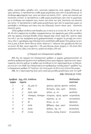 132
κάδες, εκατοντάδες, χιλιάδες κτλ., κανονικά εκφέρονται στην αρχαία ελληνική με
τρεις τρόπους: 1) προτάσσεται ο κάθε φορά μικρότερος πριν από το μεγαλύτερο με το
σύνδεσμο καὶ ανάμεσά τους: τρεῖς καὶ εἴκοσι καὶ ἑκατὸν (123) - τρίτος καὶ εἰκοστὸς καὶ
ἑκατοστὸς (123ος)· 2) προτάσσεται ο κάθε φορά μεγαλύτερος πριν από το μικρότερο
με το σύνδεσμο καὶ ανάμεσά τους: ἑκατὸν καὶ εἴκοσι καὶ τρία· ἑκατοστὸς καὶ εἰκοστὸς
καὶ τρίτος· 3) προτάσσεται ο κάθε φορά μεγαλύτερος πριν από το μικρότερο χωρίς να
μεσολαβεί ο σύνδεσμος καὶ όπως στη νέα ελληνική): ἑκατὸν εἴκοσι τρεῖς - ἑκατοστὸς
εἰκοστὸς τρίτος.
Αλλά αριθμοί σύνθετοι από δεκάδες και το ὀκτώ ή το ἐννέα (18, 19· 28, 29· 38, 39·
48, 49 κτλ.) εκφέρονται συνήθως περιφραστικά με την αφαίρεση μιας ή δύο μονάδων
από την αμέσως ανώτερη δεκάδα (όπως σήμερα λέμε είκοσι παρά δύο, τριάντα παρά
ένα κτλ.)· για την περίφραση αυτή χρησιμοποιούσαν οι αρχαίοι τη μετοχή του ενεστ.
του ρ. δέω (= χρειάζομαι, έχω έλλειψη) στον κατάλληλο κάθε φορά τύπο μαζί με τη γεν.
ἑνὸς ή μιᾶς ή δυοῖν: δυοῖν δέοντα εἴκοσι τάλαντα (= τάλαντα που χρειάζονται δύο για
να γίνουν 20, δηλ. είκοσι παρά δύο = 18), μιᾶς δέουσαι εἴκοσι τριήρεις (= 19), δυοῖν δέον
τριακοστὸν ἔτος (28ο), ἑνὸς δέοντες τριάκοντα ἄνδρες (29) κτλ.
γ) Εκφορά των κλασματικών αριθμών
215. Για την εκφορά των κλασματικών αριθμών οι αρχαίοι χρησιμοποιούσαν τα
απόλυτα αριθμητικά όχι μόνο στον αριθμητή (όπως εμείς σήμερα), παρά και στον παρο-
νομαστή, πάντοτε μαζί με το άρθρο, και συνόδευαν ή τον παρονομαστή με τη λέξη μέ-
ρος στη γεν. του πληθ. (γεν. διαιρετική) ή τον αριθμητή με τη λέξη μοῖρα (= μερίδιο)· π.χ.
ο κλασματικός αριθμός 2/7 λεγόταν: τῶν ἑπτὰ μερῶν τὰ δύο ή τῶν ἑπτὰ αἱ δύο μοῖραι.
216. Αν ο παρονομαστής ήταν μόνο κατά μία μονάδα μεγαλύτερος από τον αριθ-
218. ΠΙΝΑΚΑΣ ΤΩΝ
Αραβικά
ψηφία
Αρχ. ελλ.
σημεία
Απόλυτα Τακτικά Πολλαπλα-
σιαστικά
1 α΄ εἷς, μία, ἓν πρῶτος, πρώτη, πρῶτον ἁπλοῦς
2 β΄ δύο δεύτερος, -έρα, -ερον διπλοῦς
3 γ΄ τρεῖς, τρία τρίτος, -η, -ον τριπλοῦς
4 δ΄ τέσσαρες, τέσσαρα τέταρτος, -άρτη, -αρτον τετραπλοῦς
5 ε΄ πέντε πέμπτος, -η, -ον πενταπλοῦς
6 Ϛ΄ ἓξ ἕκτος, -η, -ον ἑξαπλοῦς
7 ζ΄ ἑπτὰ ἕβδομος, -όμη, -ομον ἑπταπλοῦς
8 η΄ ὀκτὼ ὄγδοος, -όη, -ον ὀκταπλοῦς
9 θ΄ ἐννέα ἔνατος, ἐνάτη, ἔνατον ἐννεαπλοῦς
22-0012.indd 132 2/19/14 5:36 PM
 