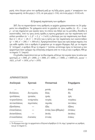 133
μητή, τότε έλεγαν μόνο τον αριθμητή μαζί με τη λέξη μέρος, χωρίς ν’ αναφέρουν τον
παρονομαστή: τὰ δύο μέρη (= 2/3), τὰ τρία μέρη (= 3/4), τὰ ἐννέα μέρη (= 9/10) κτλ.
δ) Γραφική παράσταση των αριθμών
217. Για να παραστήσουν τους αριθμούς οι αρχαίοι χρησιμοποιούσαν τα 24 γράμ-
ματα του αλφαβήτου. Τα γράμματα αυτά τα χώριζαν σε τρεις ομάδες (α - θ, ι - π και
ρ - ω) και σημείωναν μια κεραία προς τα επάνω και δεξιά για τις μονάδες, δεκάδες ή
εκατοντάδες. Από τις τρεις αυτές ομάδες η πρώτη χρησίμευε για την παράσταση των
απλών μονάδων (α΄ = 1, β΄ = 2, γ΄ = 3 κτλ.), η δεύτερη για την παράσταση των δεκά-
δων (ι΄= 10, κ΄ = 20, λ΄ = 30 κτλ.) και η τρίτη για την παράσταση των εκατοντάδων
(ρ΄ = 100, σ΄ = 200, τ΄ = 300 κτλ.). Χρησιμοποιούσαν όμως και τρία ακόμα σημεία, ένα
για κάθε ομάδα· έτσι ο αριθμός 6 γραφόταν με το αρχαίο δίγαμμα, δηλ. με το σημείο
Ϛ΄ (στίγμα)1
, ο αριθμός 90 με το σημείο Ϟ΄ (κόππα, αντίστοιχο προς το λατινικό q που
αρχαιότερα ήταν γράμμα της ελληνικής ανάμεσα από το π και ρ) και ο αριθμός 900 με
το σημείο Ϡ΄ (σαμπί).
Οι χιλιάδες παριστάνονταν με τα ίδια σημεία, αλλά με την κεραία προς τα κάτω και
αριστερά ͵α = 1000, ͵β = 2000, ͵γ = 3000, ͵δ = 4000, ͵ε = 5000, ͵ς = 6000 κτλ. ͵αωκα΄ =
1821, ͵αϠνθ΄ = 1959, ͵αϠο΄= 1970.
1. Το δίγαμμα που είχε το αρχαιότατο ελληνικό αλφάβητο (§ 16, σημ.) γραφόταν ως αριθμός
και με το σημείο Ϛ.
ΑΡΙΘΜΗΤΙΚΩΝ
Αναλογικά Χρονικά Ουσιαστικά Επιρρήματα
— — μονὰς ἅπαξ
διπλάσιος δευτεραῖος δυὰς δὶς
τριπλάσιος τριταῖος τριὰς τρὶς
τετραπλάσιος τεταρταῖος τετρὰς τετράκις
πενταπλάσιος πεμπταῖος πεμπὰς πεντάκις
ἑξαπλάσιος — ἑξὰς ἑξάκις
ἑπταπλάσιος — ἑπτὰς (και ἑβδομὰς) ἑπτάκις
ὀκταπλάσιος — ὀκτὰς ὀκτάκις
ἐννεαπλάσιος ἐναταῖος ἐννεὰς ἐνάκις
22-0012.indd 133 2/19/14 5:36 PM
 