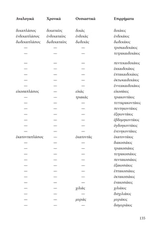 135
Αναλογικά Χρονικά Ουσιαστικά Επιρρήματα
δεκαπλάσιος δεκαταῖος δεκὰς δεκάκις
ἑνδεκαπλάσιος ἑνδεκαταῖος ἑνδεκὰς ἑνδεκάκις
δωδεκαπλάσιος δωδεκαταῖος δωδεκὰς δωδεκάκις
— — — τρισκαιδεκάκις
— — — τετρακαιδεκάκις
— — — πεντεκαιδεκάκις
— — — ἑκκαιδεκάκις
— — — ἑπτακαιδεκάκις
— — — ὀκτωκαιδεκάκις
— — — ἐννεακαιδεκάκις
εἰκοσαπλάσιος — εἰκὰς εἰκοσάκις
— — τριακὰς τριακοντάκις
— — — τετταρακοντάκις
— — — πεντηκοντάκις
— — — ἑξηκοντάκις
— — — ἑβδομηκοντάκις
— — — ὀγδοηκοντάκις
— — — ἐνενηκοντάκις
ἑκατονταπλάσιος — ἑκατοντὰς ἑκατοντάκις
— — — διακοσιάκις
— — — τριακοσιάκις
— — — τετρακοσιάκις
— — — πεντακοσιάκις
— — — ἑξακοσιάκις
— — — ἑπτακοσιάκις
— — — ὀκτακοσιάκις
— — — ἐνακοσιάκις
— — χιλιὰς χιλιάκις
— — — δισχιλιάκις
— — μυριὰς μυριάκις
— — — δισμυριάκις
22-0012.indd 135 2/19/14 5:36 PM
 