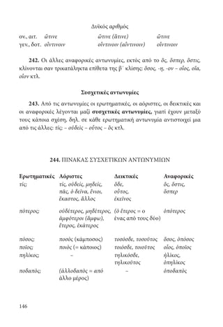 146
Δυϊκός αριθμός
ον., αιτ. ὥτινε ὥτινε (ἅτινε) ὥτινε
γεν., δοτ. οἷντινοιν οἷντινοιν (αἷντινοιν) οἷντινοιν
242. Οι άλλες αναφορικές αντωνυμίες, εκτός από το ὅς, ὅσπερ, ὅστις,
κλίνονται σαν τρικατάληκτα επίθετα της β΄ κλίσης: ὅσος, -η, -ον – οἷος, οἵα,
οἷον κτλ.
Συσχετικές αντωνυμίες
243. Από τις αντωνυμίες οι ερωτηματικές, οι αόριστες, οι δεικτικές και
οι αναφορικές λέγονται μαζί συσχετικές αντωνυμίες, γιατί έχουν μεταξύ
τους κάποια σχέση, δηλ. σε κάθε ερωτηματική αντωνυμία αντιστοιχεί μια
από τις άλλες: τίς; – οὐδεὶς – οὗτος – ὃς κτλ.
244. ΠΙΝΑΚΑΣ ΣΥΣΧΕΤΙΚΩΝ ΑΝΤΩΝΥΜΙΩΝ
Ερωτηματικές Αόριστες Δεικτικές Αναφορικές
τίς; τίς, οὐδείς, μηδείς,
πᾶς, ὁ δεῖνα, ἔνιοι,
ἕκαστος, ἄλλος
ὅδε,
οὗτος,
ἐκεῖνος
ὅς, ὅστις,
ὅσπερ
πότερος; οὐδέτερος, μηδέτερος,
ἀμφότεροι (ἄμφω),
ἕτερος, ἑκάτερος
(ὁ ἕτερος = ο
ένας από τους δύο)
ὁπότερος
πόσος; ποσὸς (κάμποσος) τοσόσδε, τοσοῦτος ὅσος, ὁπόσος
ποῖος; ποιὸς (= κάποιος) τοιόσδε, τοιοῦτος οἷος, ὁποῖος
πηλίκος; – τηλικόσδε,
τηλικοῦτος
ἡλίκος,
ὁπηλίκος
ποδαπός; (ἀλλοδαπὸς = από
άλλο μέρος)
– ὁποδαπὸς
22-0012.indd 146 2/19/14 5:36 PM
 