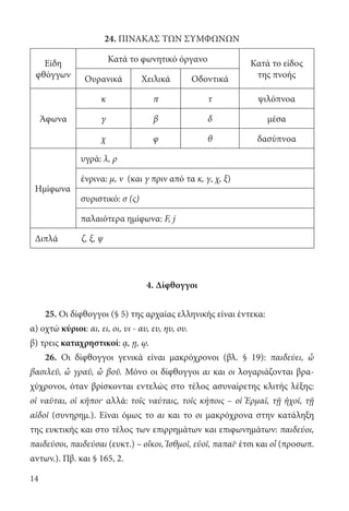 14
24. ΠΙΝΑΚΑΣ ΤΩΝ ΣΥΜΦΩΝΩΝ
Είδη
φθόγγων
Κατά το φωνητικό όργανο Κατά το είδος
της πνοήςΟυρανικά Χειλικά Οδοντικά
Άφωνα
κ π τ ψιλόπνοα
γ β δ μέσα
χ φ θ δασύπνοα
Ημίφωνα
υγρά: λ, ρ
ένρινα: μ, ν (και γ πριν από τα κ, γ, χ, ξ)
συριστικό: σ (ς)
παλαιότερα ημίφωνα: F, j
Διπλά ζ, ξ, ψ
4. Δίφθογγοι
25. Οι δίφθογγοι (§ 5) της αρχαίας ελληνικής είναι έντεκα:
α) οχτώ κύριοι: αι, ει, οι, υι - αυ, ευ, ηυ, ου.
β) τρεις καταχρηστικοί: ᾳ, ῃ, ῳ.
26. Οι δίφθογγοι γενικά είναι μακρόχρονοι (βλ. § 19): παιδεύει, ὦ
βασιλεῦ, ὦ γραῦ, ὦ βοῦ. Μόνο οι δίφθογγοι αι και οι λογαριάζονται βρα-
χύχρονοι, όταν βρίσκονται εντελώς στο τέλος ασυναίρετης κλιτής λέξης:
οἱ ναῦται, οἱ κῆποι· αλλά: τοῖς ναύταις, τοῖς κήποις – οἱ Ἑρμαῖ, τῇ ἠχοῖ, τῇ
αἰδοῖ (συνηρημ.). Είναι όμως το αι και το οι μακρόχρονα στην κατάληξη
της ευκτικής και στο τέλος των επιρρημάτων και επιφωνημάτων: παιδεύοι,
παιδεύσοι, παιδεύσαι (ευκτ.) – οἴκοι, Ἰσθμοῖ, εὐοῖ, παπαῖ· έτσι και οἷ (προσωπ.
αντων.). Πβ. και § 165, 2.
22-0012.indd 14 2/19/14 5:36 PM
 