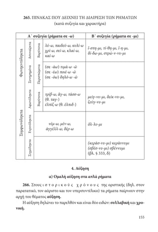 155
265. ΠΙΝΑΚΑΣ ΠΟΥ ΔΕΙΧΝΕΙ ΤΗ ΔΙΑΙΡΕΣΗ ΤΩΝ ΡΗΜΑΤΩΝ
(κατά συζυγία και χαρακτήρα)
Α΄ συζυγία (ρήματα σε -ω) Β΄ συζυγία (ρήματα σε -μι)
Φωνηεντόληκτα
Ασυναίρετα
Βαρύτονα
λύ-ω, παιδεύ-ω, κυλί-ω
χρί-ω, σεί-ω, κλαί-ω,
καί-ω
ἵ-στη-μι, τί-θη-μι, ἵ-η-μι,
δί-δω-μι, στρώ-ν-νυ-μι
Συνηρημένα
Περισπώμενα
(σε -άω) τιμά-ω -ῶ
(σε -έω) ποιέ-ω -ῶ
(σε -όω) δηλό-ω -ῶ
Συμφωνόληκτα
Αφωνόληκτα
Βαρύτονα
τρίβ-ω, ἄγ-ω, τάσσ-ω
(θ. ταγ-)
ἐλπίζ-ω (θ. ἐλπιδ-)
μείγ-νυ-μι, δείκ-νυ-μι,
ζεύγ-νυ-μι
Ενρινόληκτα
νέμ-ω, μέν-ω,
ἀγγέλλ-ω, δέρ-ω
ὄλ-λυ-μι
Σιγμόληκτα
(κεράσ-νυ-μι) κεράννυμι
(σβέσ-νυ-μι) σβέννυμι
(βλ. § 333, δ)
4. Αύξηση
α) Ομαλή αύξηση στα απλά ρήματα
266. Στους ι σ τ ο ρ ι κ ο ύ ς χ ρ ό ν ο υ ς της οριστικής (δηλ. στον
παρατατικό, τον αόριστο και τον υπερσυντέλικο) τα ρήματα παίρνουν στην
αρχή του θέματος αύξηση.
Η αύξηση δηλώνει το παρελθόν και είναι δύο ειδών: συλλαβική και χρο-
νική.
22-0012.indd 155 2/19/14 5:36 PM
 