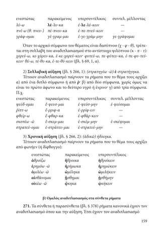 159
ενεστώτας παρακείμενος υπερσυντέλικος συντελ. μέλλοντας
λύ-ω λέ-λυ-κα ἐ-λε-λύ-κειν —
πνέ-ω (θ. πνευ-) πέ-πνευ-κα ἐ-πε-πνεύ-κειν —
γράφ-ομαι γέ-γραμ-μαι ἐ-γε-γράμ-μην γε-γράψομαι
Όταν το αρχικό σύμφωνο του θέματος είναι δασύπνοο (χ - φ - θ), τρέπε-
ται στη συλλαβή του αναδιπλασιασμού στο αντίστοιχο ψιλόπνοο (κ - π - τ):
χορεύ-ω, κε-χόρευ-κα, ἐ-κε-χορεύ-κειν· φυτεύ-ω, πε-φύτευ-κα, ἐ-πε-φυ-τεύ-
κειν· θύ-ω, τέ-θυ-κα, ἐ-τε-θύ-κειν (βλ. § 69, 1, α).
2) Συλλαβική αύξηση (βλ. § 266, 1): (στρατηγέω -ῶ) ἐ-στρατήγηκα.
Τέτοιον αναδιπλασιασμό παίρνουν τα ρήματα που το θέμα τους αρχίζει
α) από ένα διπλό σύμφωνο ή από ῥ· β) από δύο σύμφωνα, χωρίς όμως να
είναι το πρώτο άφωνο και το δεύτερο υγρό ή ένρινο· γ) από τρία σύμφωνα.
Π.χ.
ενεστώτας παρακείμενος υπερσυντέλικος συντελ. μέλλοντας
ψεύδ-ομαι ἔ-ψευσ-μαι ἐ-ψεύσ-μην ἐ-ψεύσομαι
ῥίπτ-ω ἔ-ρριφ-α ἐ-ρρίφ-ειν —
φθείρ-ω ἔ-φθαρ-κα ἐ-φθάρ-κειν —
σκοπέω -ῶ ἔ-σκεμ-μαι ἐ-σκέμ-μην ἐ-σκέψομαι
στρατεύ-ομαι ἐ-στράτευ-μαι ἐ-στρατεύ-μην —
3) Χρονική αύξηση (βλ. § 266, 2): (ἀδικῶ) ἠδίκηκα.
Τέτοιον αναδιπλασιασμό παίρνουν τα ρήματα που το θέμα τους αρχίζει
από φωνήεν (ή δίφθογγο):
ενεστώτας παρακείμενος υπερσυντέλικος
ἁθροίζω ἥθροικα ἡθροίκειν
ἐρημόω -ῶ ἠρήμωκα ἠρημώκειν
ὁμιλέω -ῶ ὡμίληκα ὡμιλήκειν
αἰσθάνομαι ᾔσθημαι ᾐσθήμην
οἰκέω -ῶ ᾤκηκα ᾠκήκειν
β) Ομαλός αναδιπλασιασμός στα σύνθετα ρήματα
271. Τα σύνθετα ή παρασύνθετα (βλ. § 378) ρήματα κανονικά έχουν τον
αναδιπλασιασμό όπου και την αύξηση. Έτσι έχουν τον αναδιπλασιασμό
22-0012.indd 159 2/19/14 5:36 PM
 