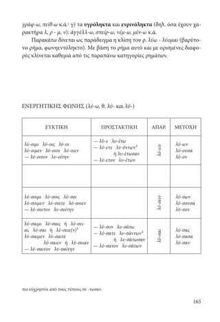 165
ΕΝΕΡΓΗΤΙΚΗΣ ΦΩΝΗΣ (λύ-ω, θ. λῡ- και λῠ-)	
ΕΥΚΤΙΚΗ ΠΡΟΣΤΑΚΤΙΚΗ ΑΠΑΡ. ΜΕΤΟΧΗ
λύ-οιμι λύ-οις λύ-οι
λύ-οιμεν λύ-οιτε λύ-οιεν
— λύ-οιτον λυ-οίτην
— λῦ-ε λυ-έτω
— λύ-ετε λυ-όντων²
ή λυ-έτωσαν
— λύ-ετον λυ-έτων λύ-ειν
λύ-ων
λύ-ουσα
λῦ-ον
λύ-σοιμι λύ-σοις λύ-σοι
λύ-σοιμεν λύ-σοιτε λύ-σοιεν
— λύ-σοιτον λυ-σοίτην
λύ-σειν
λύ-σων
λύ-σουσα
λῦ-σον
λύ-σαιμι λύ-σαις ή λύ-σει-
ας λύ-σαι ή λύ-σειε(ν)¹
λύ-σαιμεν λύ-σαιτε
λύ-σαιεν ή λύ-σειαν
— λύ-σαιτον λυ-σαίτην
— λῦ-σον λυ-σάτω
— λύ-σατε λυ-σάντων²
ή λυ-σάτωσαν
— λύ-σατον λυ-σάτων
λῦ-σαι
λύ-σας
λύ-σασα
λῦ-σαν
γράφ-ω, πείθ-ω κ.ά.· γ) τα υγρόληκτα και ενρινόληκτα (δηλ. όσα έχουν χα-
ρακτήρα λ, ρ - μ, ν): ἀγγέλλ-ω, σπείρ-ω, νέμ-ω, μέν-ω κ.ά.
Παρακάτω δίνεται ως παράδειγμα η κλίση του ρ. λύω - λύομαι (βαρύτο-
νο ρήμα, φωνηεντόληκτο). Με βάση το ρήμα αυτό και με ορισμένες διαφο-
ρές κλίνεται καθεμιά από τις παραπάνω κατηγορίες ρημάτων.
πιο εύχρηστοι από τους τύπους σε -τωσαν.
22-0012.indd 165 2/19/14 5:36 PM
 