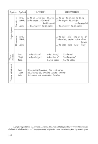 166
Χρόνοι Αριθμοί ΟΡΙΣΤΙΚΗ ΥΠΟΤΑΚΤΙΚΗΠαρακείμενος
Μονολεκτ.
Ενικ.
Πληθ.
Δυϊκ.
λέ-λῠ-κα λέ-λυ-κας λέ-λυ-κε
λε-λύ-καμεν λε-λύ-κατε
λε-λύ-κασι(ν)
— λε-λύ-κατον λε-λύ-κατον
λε-λύ-κω λε-λύ-κῃς λε-λύ-κῃ
λε-λύ-κωμεν λε-λύ-κητε
λε-λύ-κωσι(ν)
— λε-λύ-κητον λε-λύ-κητον
Περιφραστ.
Ενικ.
Πληθ.
Δυϊκ.
λε-λυ-κὼς -κυῖα -κὸς ὦ ᾖς ᾖ³
λε-λυ-κότες -κυῖαι -κότα ὦμεν
ἦτε ὦσι
λε-λυ-κότε -κυία -κότε — ἦτον
Υπερ-
συντέλ.
Ενικ.
Πληθ.
Δυϊκ.
ἐ-λε-λύ-κειν¹	ἐ-λε-λύ-κεις¹	ἐ-λε-λύ-κει¹
ἐ-λε-λύ-κεμεν²	ἐ-λε-λύ-κετε²	ἐ-λε-λύ-κεσαν²
ἐ-λε-λύ-κετον	 ἐ-λε-λυ-κέτην
Συντελ.Μέλλοντας
Ενικ.
Πληθ.
Δυϊκ.
λε-λυ-κὼς κτλ. ἔσομαι ἔσει (-ῃ) ἔσται
λε-λυ-κότες κτλ. ἐσόμεθα ἔσεσθε ἔσονται
λε-λυ-κότε κτλ. — ἔσεσθον ἔσεσθον
1.Αρχαιότεροιτύποι:ἐλελύκη(ν),ἐλελύκης,ἐλελύκη.2.Μεταγενέστεροιτύποι:ἐλελύκειμεν,
ἐλελύκειτε, ἐλελύκεισαν. 3. Ο περιφραστικός παρακείμ. στην υποτακτική και την ευκτική της
22-0012.indd 166 2/19/14 5:36 PM
 