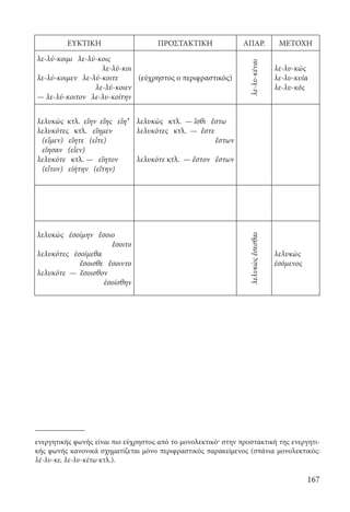 167
ΕΥΚΤΙΚΗ ΠΡΟΣΤΑΚΤΙΚΗ ΑΠΑΡ. ΜΕΤΟΧΗ
λε-λύ-κοιμι λε-λύ-κοις
λε-λύ-κοι
λε-λύ-κοιμεν λε-λύ-κοιτε
λε-λύ-κοιεν
— λε-λύ-κοιτον λε-λυ-κοίτην
(εύχρηστος ο περιφρα­στικός)
λε-λυ-κέναι
λε-λυ-κὼς
λε-λυ-κυῖα
λε-λυ-κὸς
λελυκὼς κτλ. εἴην εἴης εἴη³
λελυκότες κτλ. εἴημεν
(εἶμεν) εἴητε (εἶτε)
εἴησαν (εἶεν)
λελυκότε κτλ. — εἴητον
(εἶτον) εἰήτην (εἴτην)
λελυκὼς κτλ. — ἴσθι ἔστω
λελυκότες κτλ. — ἔστε
ἔστων
λελυκότε κτλ. — ἔστον ἔστων
λελυκὼς ἐσοίμην ἔσοιο
ἔσοιτο
λελυκότες ἐσοίμεθα
ἔσοισθε ἔσοιντο
λελυκότε — ἔσοισθον
ἐσοίσθην
λελυκὼςἔσεσθαι λελυκὼς
ἐσόμενος
ενεργητικής φωνής είναι πιο εύχρηστος από το μονολεκτικό· στην προστακτική της ενεργητι-
κής φωνής κανονικά σχηματίζεται μόνο περιφραστικός παρακείμενος (σπάνια μονολεκτικός:
λέ-λυ-κε, λε-λυ-κέτω κτλ.).
22-0012.indd 167 2/19/14 5:36 PM
 