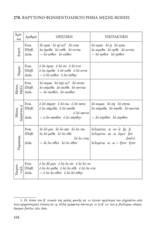 168
278. ΒΑΡΥΤΟΝΟ ΦΩΝΗΕΝΤΟΛΗΚΤΟ ΡΗΜΑ ΜΕΣΗΣ ΦΩΝΗΣ	
Χρό-
νοι
Αριθμοί ΟΡΙΣΤΙΚΗ ΥΠΟΤΑΚΤΙΚΗ
Ενεστ.
Ενικ.
Πληθ.
Δυϊκ.
λ΄ῡ-ομαι λύ-ῃ(-ει)¹ λύ-εται
λυ-όμεθα λύ-εσθε λύ-ονται
— λύ-εσθον λύ-εσθον
λύ-ωμαι λύ-ῃ λύ-ηται
λυ-ώμεθα λύ-ησθε λύ-ωνται
— λύ-ησθον λύ-ησθον
Παρατ.
Ενικ.
Πληθ.
Δυϊκ.
ἐ-λῡ-όμην ἐ-λύ-ου ἐ-λύ-ετο
ἐ-λυ-όμεθα ἐ-λύ-εσθε ἐ-λύ-οντο
— ἐ-λύ-εσθον ἐ-λυ-έσθην
Μέσος
Μέλλ.
Ενικ.
Πληθ.
Δυϊκ.
λύ-σομαι λύ-σῃ(-ει)¹ λύ-σεται
λυ-σόμεθα λύ-σεσθε λύ-σονται
— λύ-σεσθον λύ-σεσθον
Μέσος
Αόριστοςα΄
Ενικ.
Πληθ.
Δυϊκ.
ἐ-λῡ-σάμην ἐ-λύ-σω ἐ-λύ-σατο
ἐ-λυ-σάμεθα ἐ-λύ-σασθε
ἐ-λύ-σαντο
— ἐ-λύ-σασθον ἐ-λυ-σάσθην
λύ-σωμαι λύ-σῃ λύ-σηται
λυ-σώμεθα λύ-σησθε λύ-σωνται
— λύ-σησθον λύ-σησθον
Παρακείμ.
Ενικ.
Πληθ.
Δυϊκ.
λέ-λῠ-μαι λέ-λυ-σαι λέ-λυ-ται
λε-λύ-μεθα λέ-λυ-σθε
λέ-λυ-νται
— λέ-λυ-σθον λέ-λυ-σθον
λελυμένος -η -ον ὦ ᾖς ᾖ
λελυμένοι -αι -α ὦμεν ἦτε
ὦσι(ν)
λελυμένω -α -ω — ἦτον ἦτον
Υπερσυ-
ντέλ.
Ενικ.
Πληθ.
Δυϊκ.
ἐ-λε-λ΄ῠ-μην ἐ-λέ-λυ-σο ἐ-λέ-λυ-το
ἐ-λε-λύ-μεθα ἐ-λέ-λυ-σθε ἐ-λέ-λυ-ντο
— ἐ-λέ-λυ-σθον ἐ-λε-λύ-σθην
1. Οι τύποι του β΄ ενικού της μέσης φωνής σε -ει έγιναν αργότερα πιο εύχρηστοι από
τους αρχαιότερους τύπους σε -ῃ. Αλλά γράφεται πάντα με -ει το β΄ εν. των ρ. βούλομαι, οἴομαι,
ὄψομαι: βούλει, οἴει, ὄψει.
22-0012.indd 168 2/19/14 5:36 PM
 