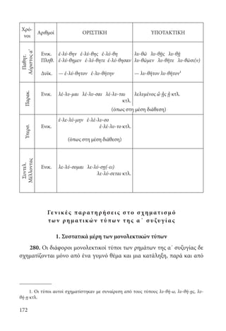 172
Χρό-
νοι
Αριθμοί ΟΡΙΣΤΙΚΗ ΥΠΟΤΑΚΤΙΚΗ
Παθητ.
Αόριστοςαʹ
Ενικ.
Πληθ.
Δυϊκ.
ἐ-λύ-θην ἐ-λύ-θης ἐ-λύ-θη
ἐ-λύ-θημεν ἐ-λύ-θητε ἐ-λύ-θησαν
— ἐ-λύ-θητον ἐ-λυ-θήτην
λυ-θῶ λυ-θῇς λυ-θῇ
λυ-θῶμεν λυ-θῆτε λυ-θῶσι(ν)
— λυ-θῆτον λυ-θῆτον¹
Παρακ.
Ενικ. λέ-λυ-μαι λέ-λυ-σαι λέ-λυ-ται
κτλ.
λελυμένος ὦ ᾖς ᾖ κτλ.
Υπερσ.
Ενικ.
ἐ-λε-λύ-μην ἐ-λέ-λυ-σο
ἐ-λέ-λυ-το κτλ.
(όπως στη μέση διάθεση)
Συντελ.
Μέλλοντας
Ενικ. λε-λύ-σομαι λε-λύ-σῃ(-ει)
λε-λύ-σεται κτλ.
(όπως στη μέση διάθεση)
1. Οι τύποι αυτοί σχηματίστηκαν με συναίρεση από τους τύπους λυ-θή-ω, λυ-θή-ῃς, λυ-
θή-ῃ κτλ.
Γεν ι κ έ ς παρ ατ ηρ ή σ ει ς σ το σ χηματι σμό
των ρ η μ ατι κ ών τ ύπων τ η ς α΄ σ υ ζυγ ί α ς
1. Συστατικά μέρη των μονολεκτικών τύπων
280. Οι διάφοροι μονολεκτικοί τύποι των ρημάτων της α΄ συζυγίας δε
σχηματίζονται μόνο από ένα γυμνό θέμα και μια κατάληξη, παρά και από
22-0012.indd 172 2/19/14 5:36 PM
 
